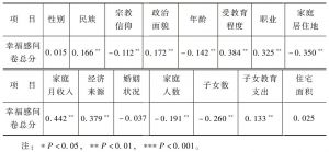表5-2 昌吉州回族城镇居民幸福感状况影响因素的相关分析（r值）