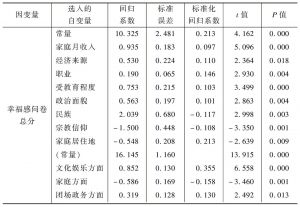 表5-3 昌吉州回族城镇居民幸福感状况影响因素的多因素分析