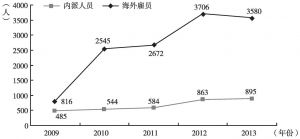 图2 2009～2013年新华社内派人员、海外雇员数量