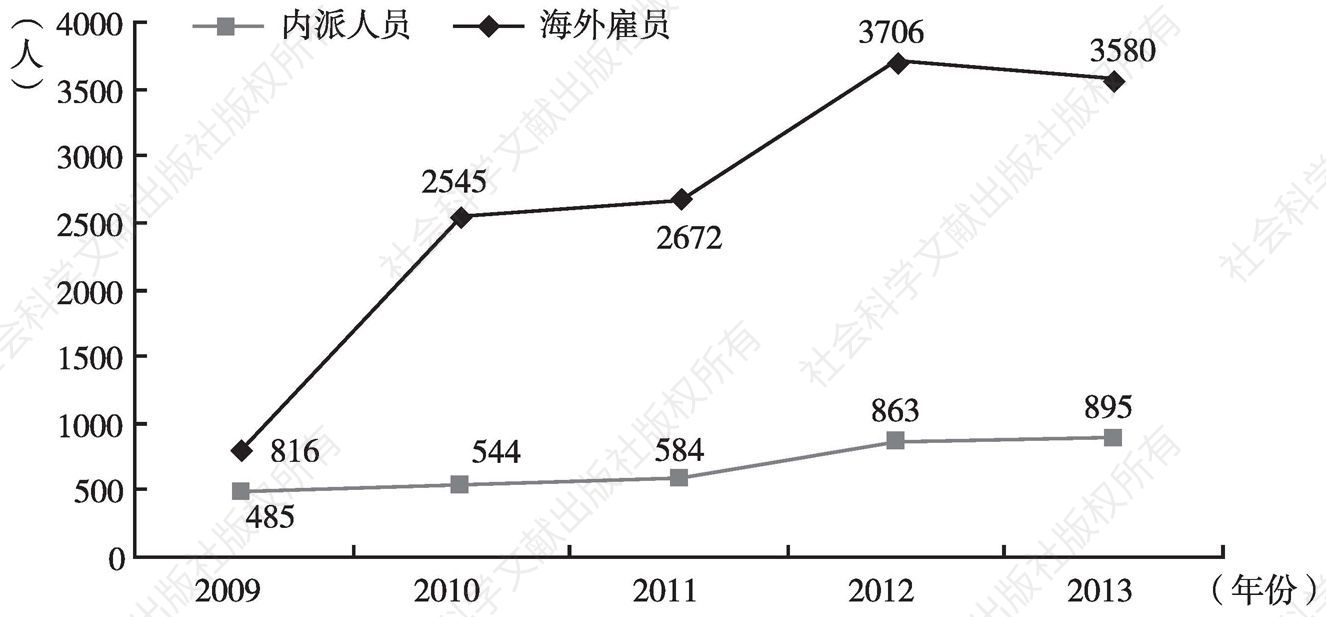 图2 2009～2013年新华社内派人员、海外雇员数量