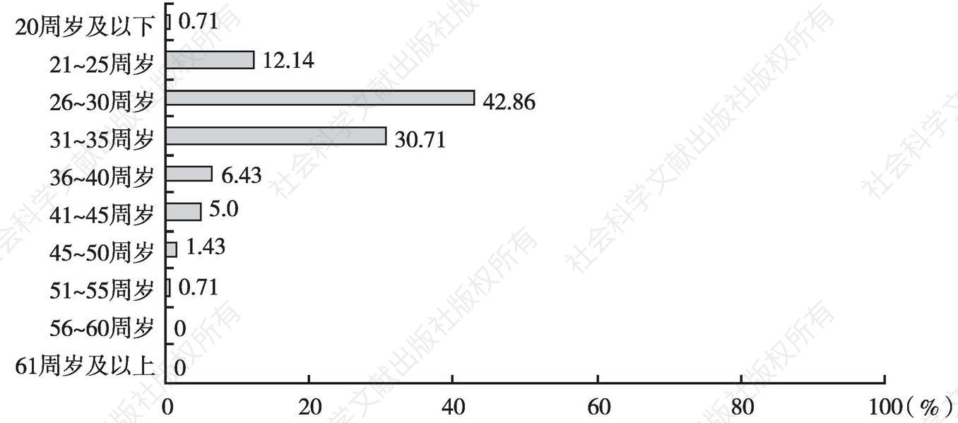 图1 网络媒体对外传播人员年龄分布情况（N=140）