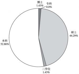 图2 网络媒体对外传播人员年龄分布情况（N=140）