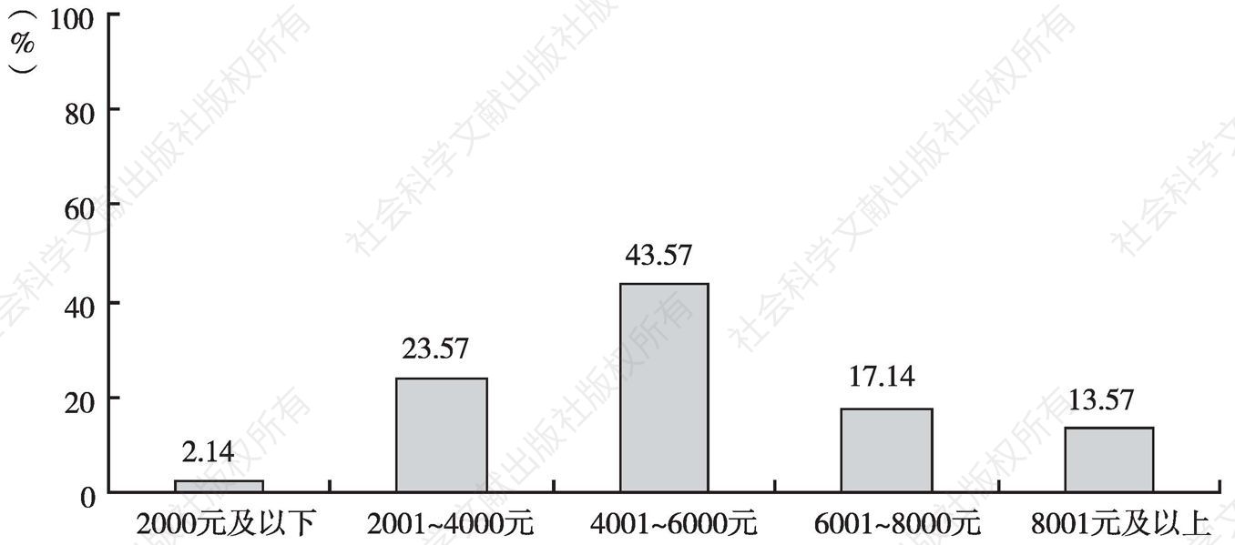 图4 网络媒体对外传播人员收入占比情况（N=140）