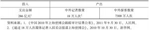 表2 上海世博会投资与媒体报道、游客数量统计