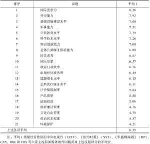 表1 外国精英对中国形象各议题的评分排名