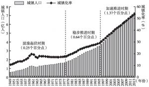 图1-2 中国城镇化演变的阶段划分