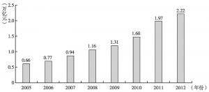 图1 2005～2012年湖南GDP变化情况