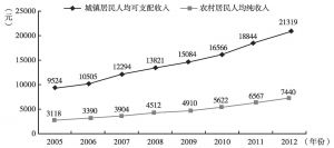 图4 2005～2012年湖南城乡居民人均收入变化情况