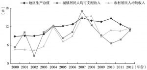 图6 湖南GDP与城乡居民人均收入实际增长率