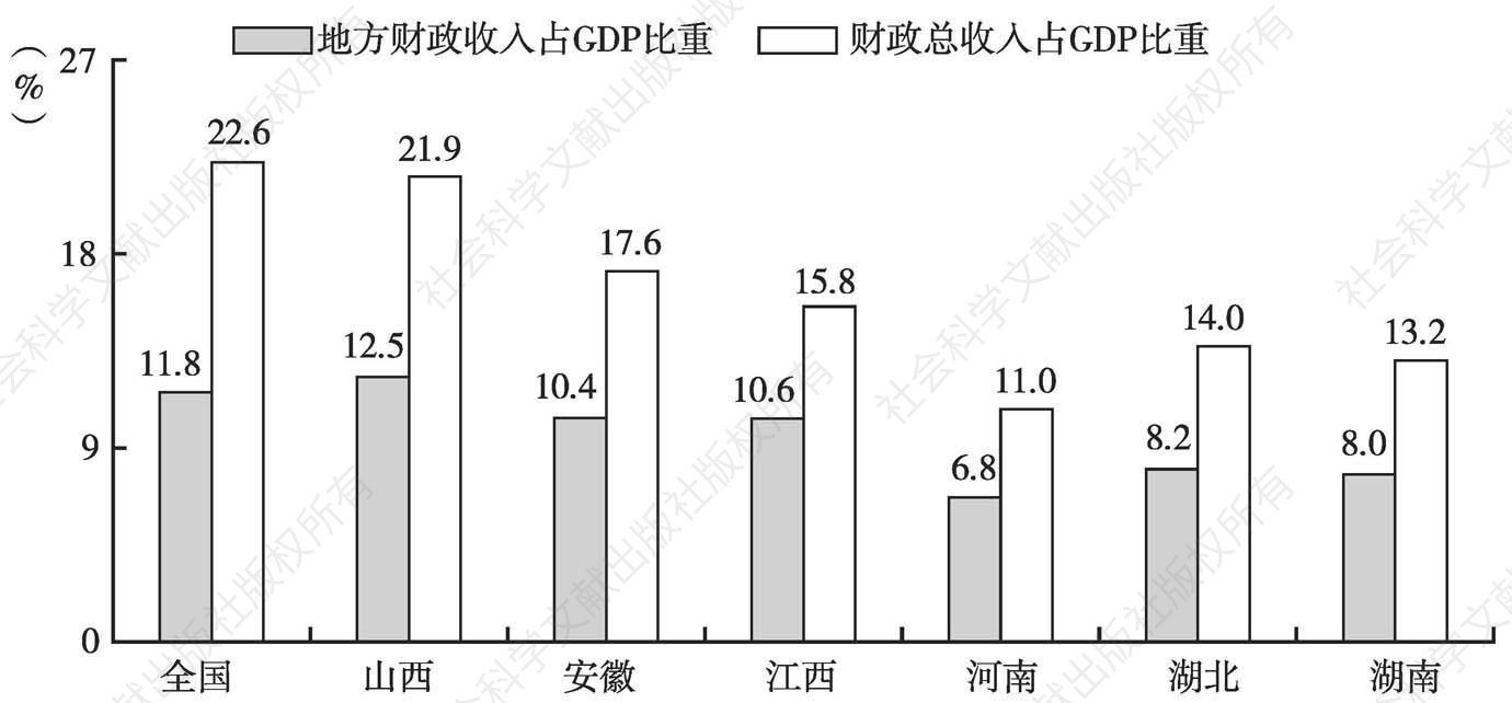 图7 2012年全国及中部六省财政收入占GDP比重