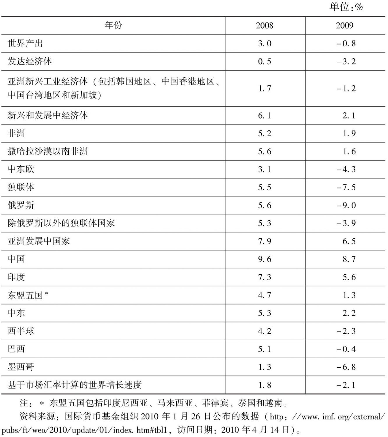 表7-5 危机前期(2007~2009)新兴和发展中经济体经济增长速度