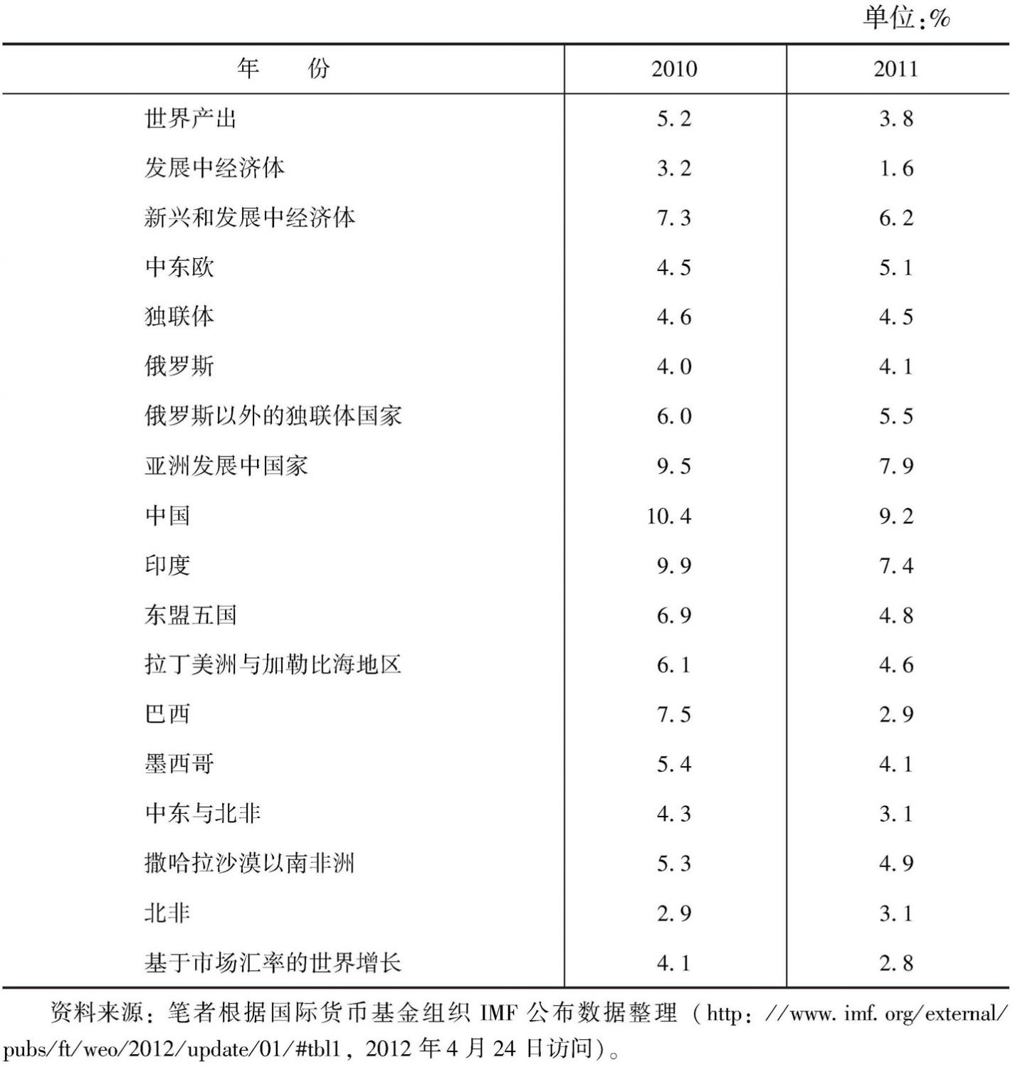 表7-6 危机后期(2010~2011)新兴和发展中经济体经济增长速度