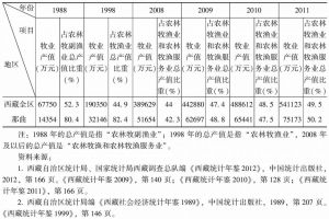 表3-5 1988～2011年西藏与那曲地区牧业产值及所占全区与地区的农林牧渔及农林牧渔服务业产值比重