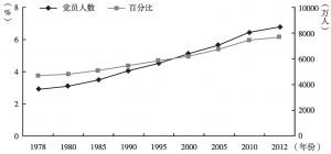 图2 1978～2012年党员人数占全国人口的比例