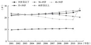 图4 2001～2014年各年龄段党员所占比重