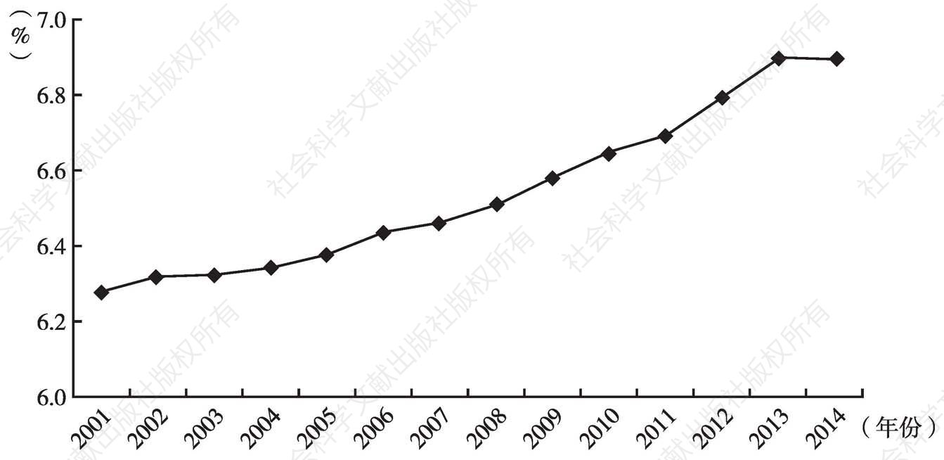 图5 2001～2014年少数民族党员所占比重