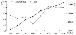 图10 1978～2010年基层党委数量占基层党组织总数的比例