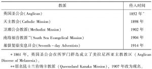 表1-3 基督教各教派传入所罗门群岛的时间