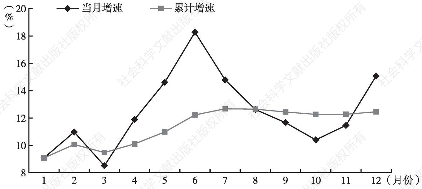图1 2014年广州市社会消费品零售总额当月、累计增速