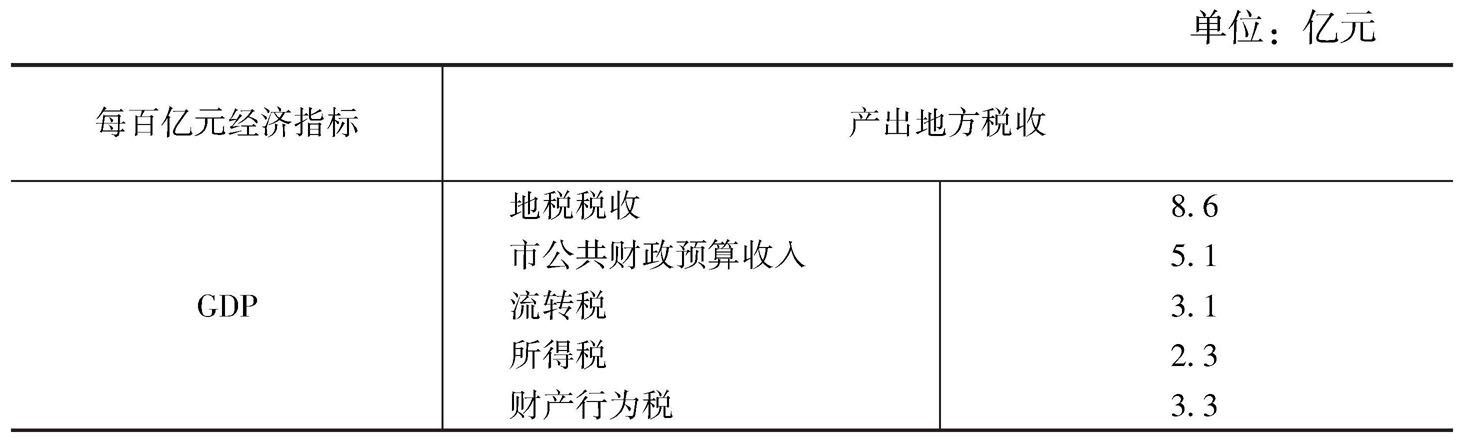 表2 宏观经济指标的产税量