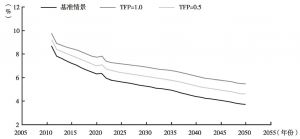 图3 提高全要素生产率对中国长期潜在增长率的影响（基准情景TFR=1.6）