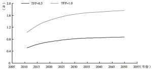 图4 提高全要素生产率产生的潜在增长率效应（基准情景TFR=1.6）