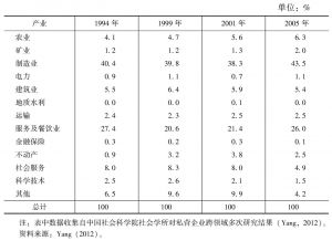 表3 中国私营企业分布情况