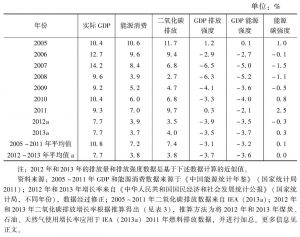 表2 中国GDP、能源使用、二氧化碳排放和二氧化碳强度的增长率