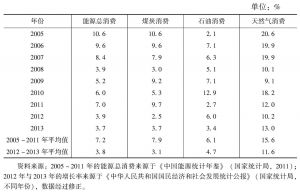表3 中国化石燃料能源使用增长率