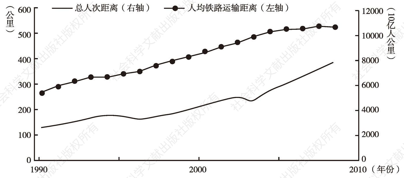 图2 旅客运输总距离和平均运输长度：1990～2008年