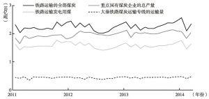 图11 年增长率视角下的中国月度铁路运煤数量：2011年1月至2014年3月
