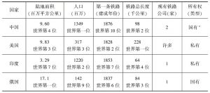 表1 中国与10个类似国家之间在铁路方面的主要特征概览