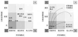 图13 中国和10个类似国家的铁路部门运营与监管模式