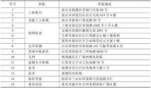 表3 中国13.1在国内建成的影厅列表