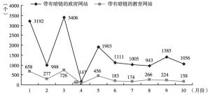 图6 2014年1～10月中国网站暗链示意（政府和教育网站）