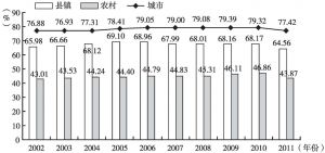 图1 2002～2011年分城乡小学专任教师队伍中女性教师所占比例变化