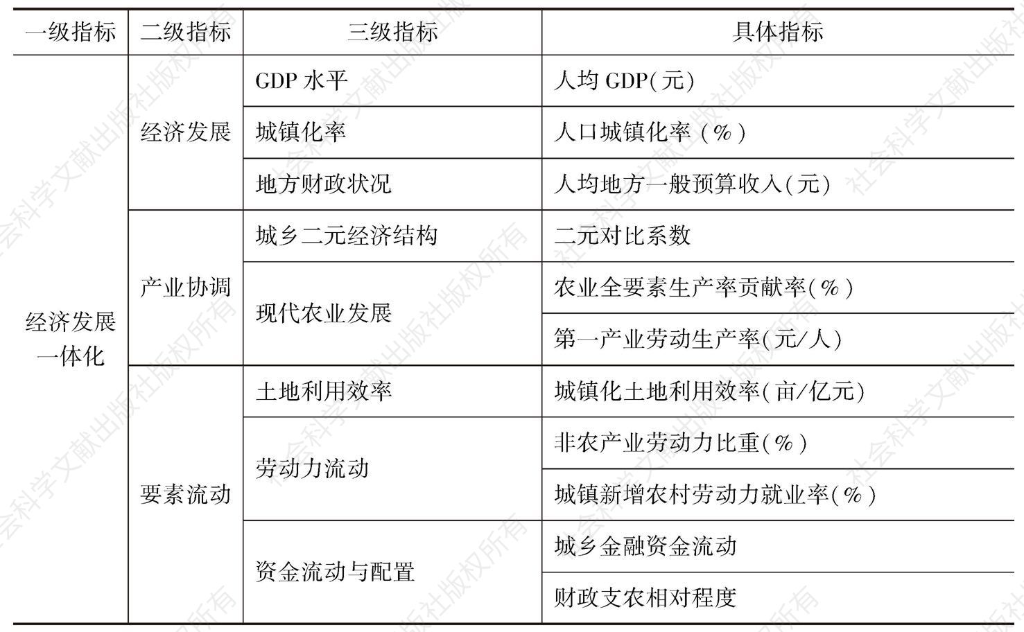 表2-1 中国城乡发展一体化指数指标体系