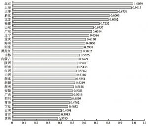 图3-1 2012年各地区城乡发展一体化总指数排序