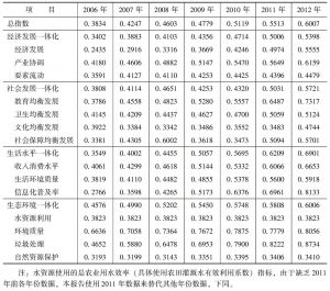 表3-4 中国城乡发展一体化总指数与各级指数分值