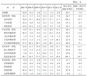 表3-5 中国城乡发展一体化总指数与各级指数进展