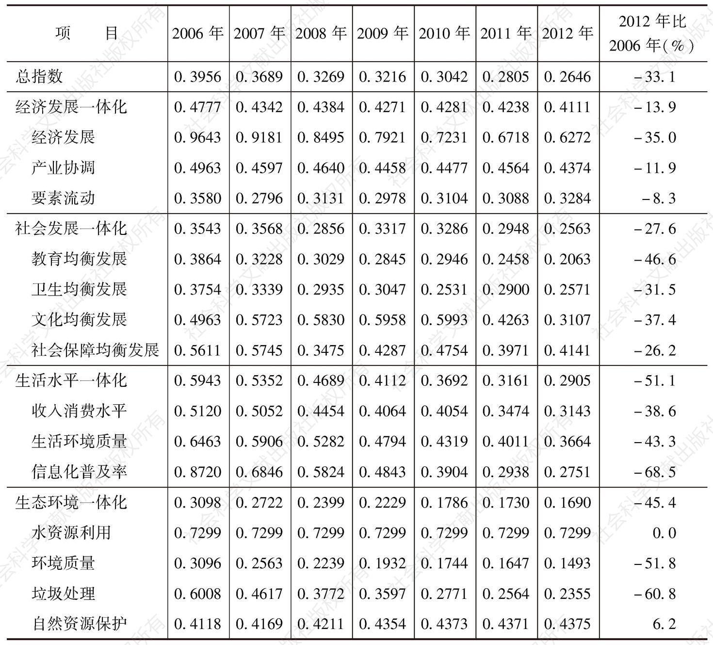 表3-7 中国城乡发展一体化区域差距变化趋势（变异系数）