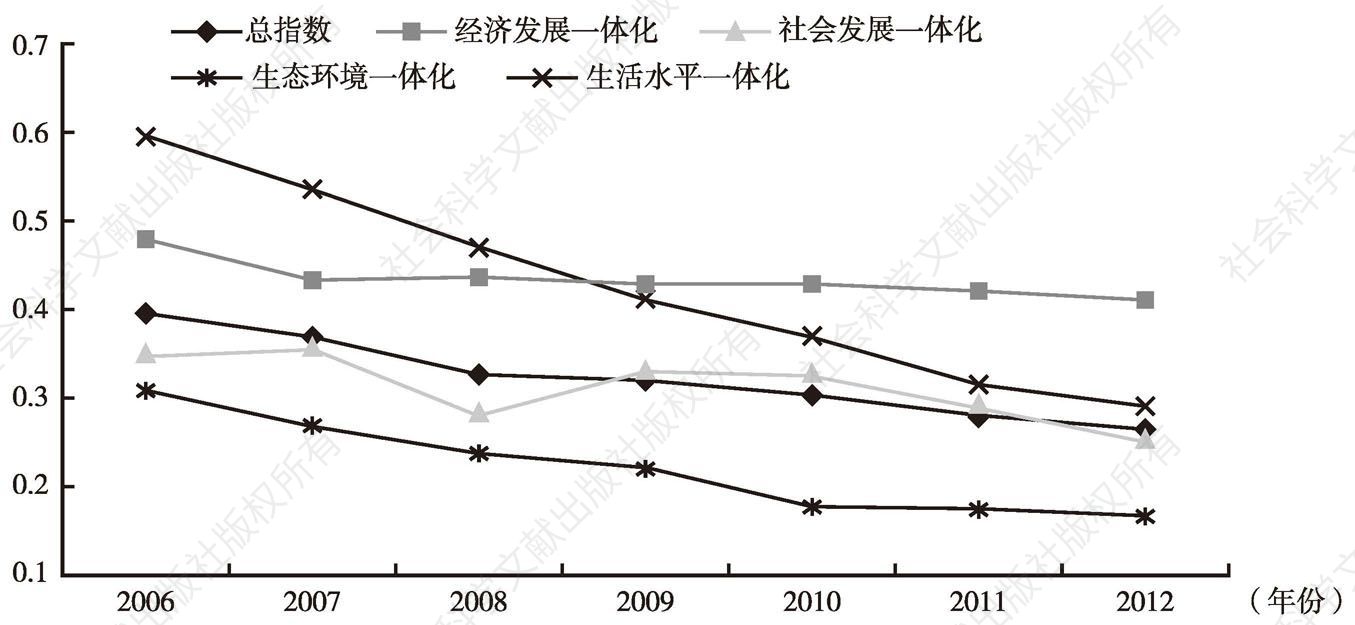 图3-2 中国城乡发展一体化区域差距变化趋势（变异系数）