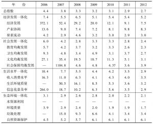 表3-8 中国城乡一体化区域差距（极差）