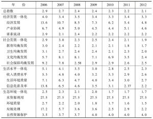 表3-9 中国城乡发展一体化区域差距（前后5位平均值差）