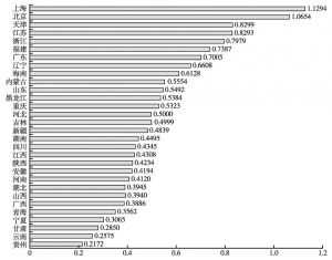 图4-1 2012年各地区经济发展一体化指数排序
