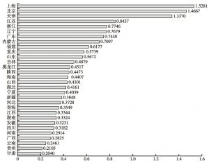 图4-2 2012年各地区经济发展指数排序