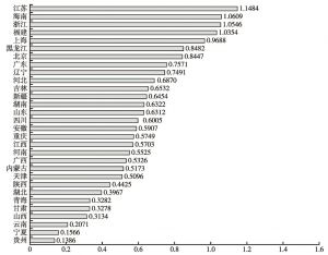 图4-3 2012年各地区产业协调指数排序