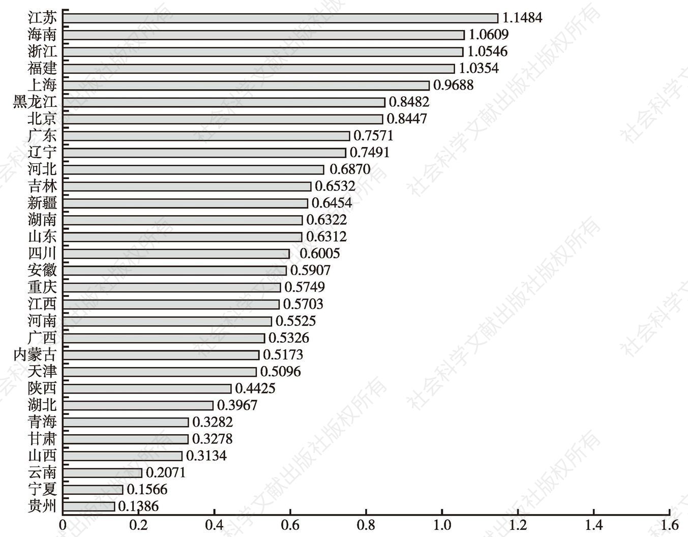 图4-3 2012年各地区产业协调指数排序