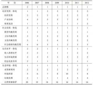 附表1-1 北京城乡发展一体化在全国排序