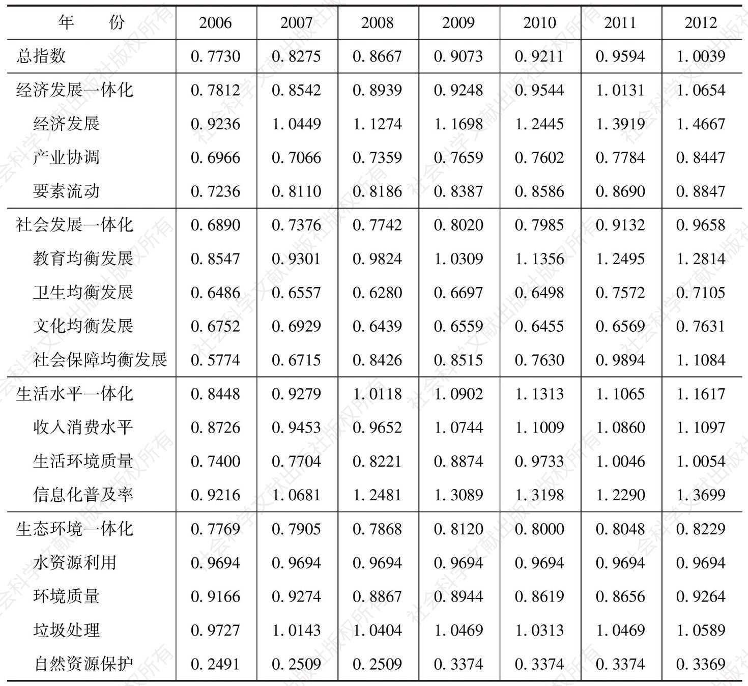 附表1-2 北京城乡发展一体化指数分值